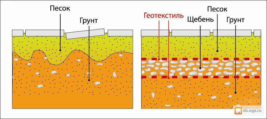 Для чего нужен геотекстиль при укладке плитки Для чего нужен геотекстиль при укладке плитки